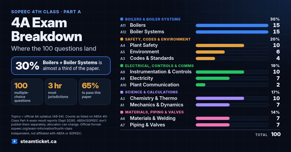 4A exam breakdown infographic. A11 Boilers 15, A12 Boiler Systems 15, A2 Elementary Chemistry and Thermodynamics 10, A4 Power Plant / Heating Plant Safety 10, A9 Energy Plant Instrumentation and Controls 10, A1 Elementary Mechanics and Dynamics 7, A6 Material and Welding 7, A7 Piping and Valves 7, A8 Electricity 7, A5 Environment 6, A3 Jurisdictional Legislation, Codes and Standards 4, A10 Plant Communication 2. Total 100 questions, 3 hours in most jurisdictions, 65% to pass. Counts as listed on the ABSA 4th Class Part A exam result report (Sept 2026).