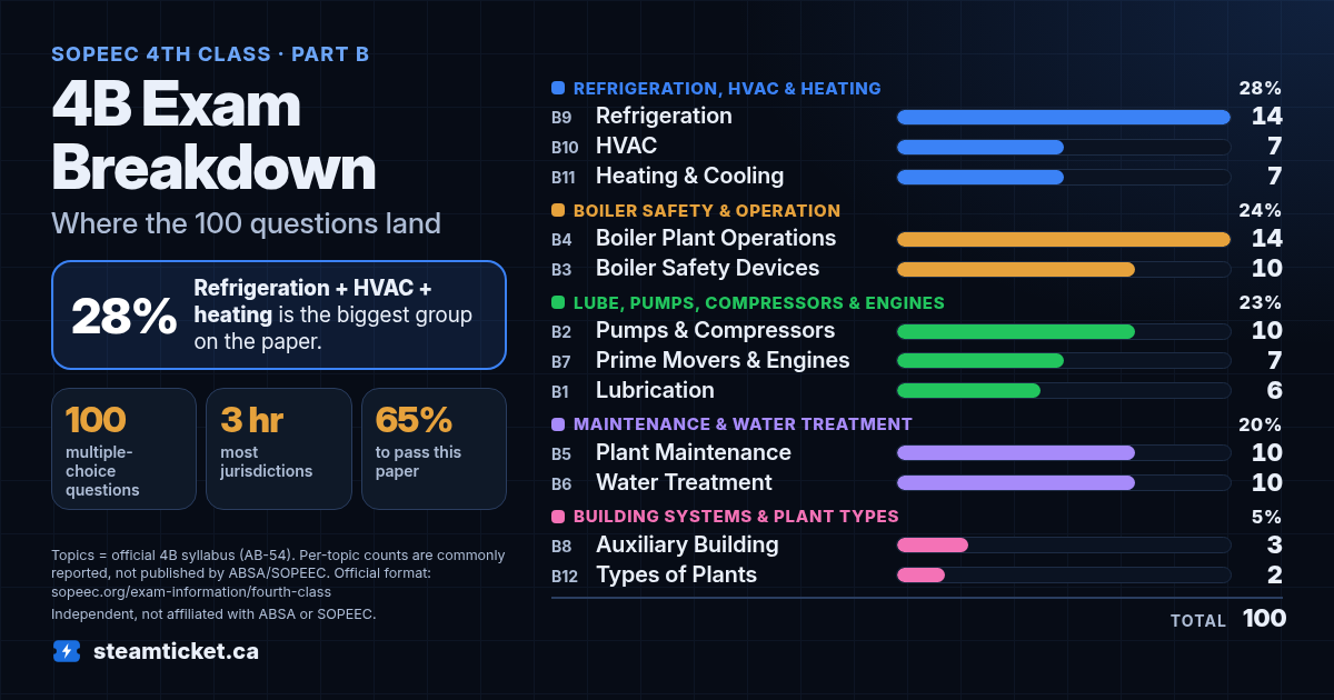 4B exam breakdown infographic. B4 Plant (Boiler) Operations 14, B9 Refrigeration 14, B2 Pumps and Compressors 10, B3 Boiler Safety Devices 10, B5 Power Plant / Heating Plant Maintenance 10, B6 Water Treatment 10, B7 Prime Movers and Engines 7, B10 Heating, Ventilating and Air Conditioning 7, B11 Heating and Cooling Systems 7, B1 Lubrication 6, B8 Auxiliary Building Systems 3, B12 Types of Plants 2. Total 100 questions, 3 hours in most jurisdictions, 65% to pass. Counts are commonly reported, unofficial.